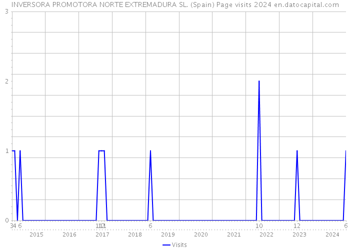 INVERSORA PROMOTORA NORTE EXTREMADURA SL. (Spain) Page visits 2024 