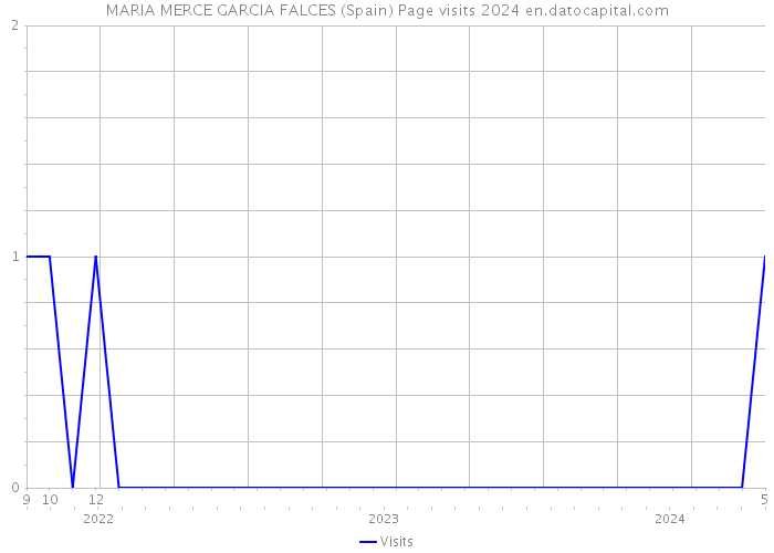MARIA MERCE GARCIA FALCES (Spain) Page visits 2024 
