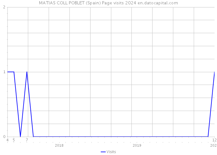 MATIAS COLL POBLET (Spain) Page visits 2024 