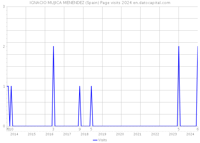 IGNACIO MUJICA MENENDEZ (Spain) Page visits 2024 