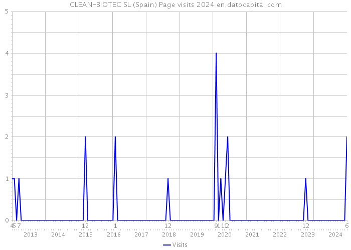 CLEAN-BIOTEC SL (Spain) Page visits 2024 