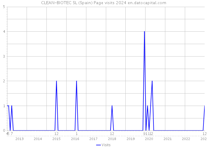 CLEAN-BIOTEC SL (Spain) Page visits 2024 