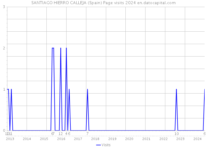 SANTIAGO HIERRO CALLEJA (Spain) Page visits 2024 