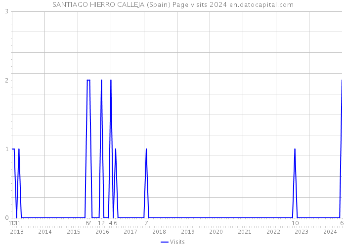 SANTIAGO HIERRO CALLEJA (Spain) Page visits 2024 