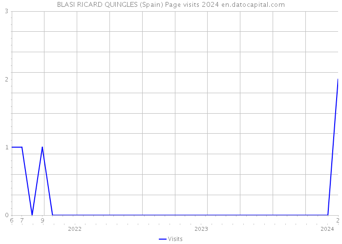 BLASI RICARD QUINGLES (Spain) Page visits 2024 