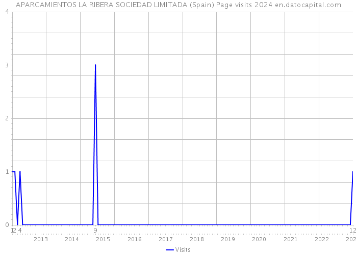 APARCAMIENTOS LA RIBERA SOCIEDAD LIMITADA (Spain) Page visits 2024 