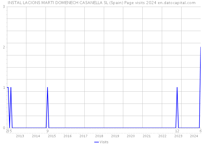 INSTAL LACIONS MARTI DOMENECH CASANELLA SL (Spain) Page visits 2024 