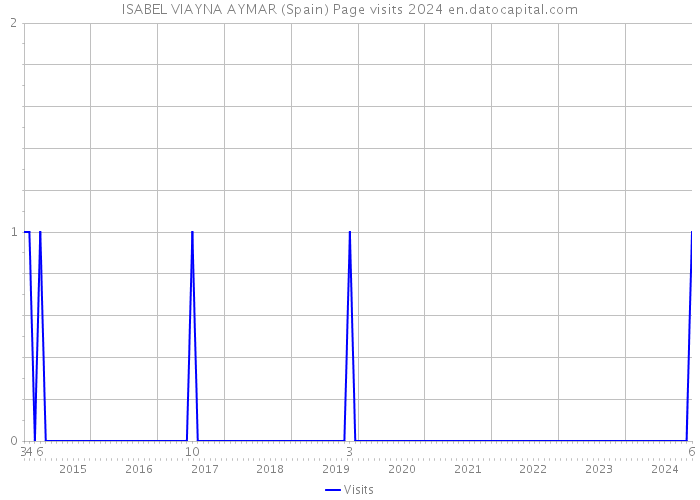 ISABEL VIAYNA AYMAR (Spain) Page visits 2024 