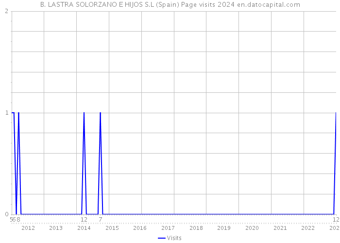 B. LASTRA SOLORZANO E HIJOS S.L (Spain) Page visits 2024 