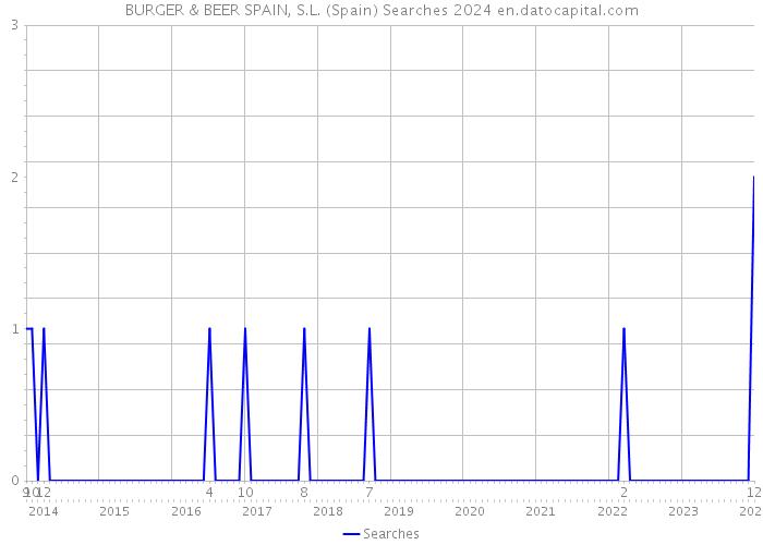BURGER & BEER SPAIN, S.L. (Spain) Searches 2024 