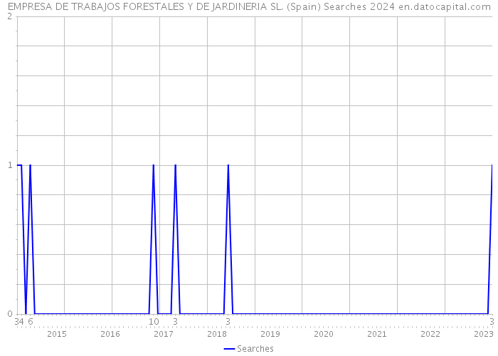 EMPRESA DE TRABAJOS FORESTALES Y DE JARDINERIA SL. (Spain) Searches 2024 