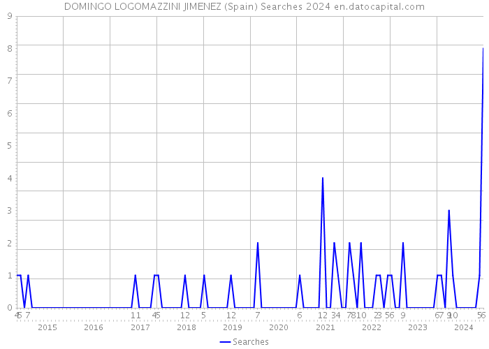 DOMINGO LOGOMAZZINI JIMENEZ (Spain) Searches 2024 