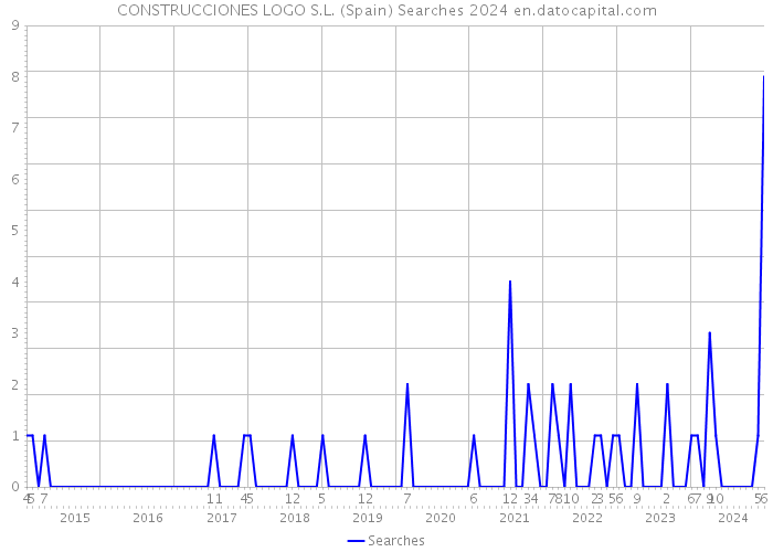 CONSTRUCCIONES LOGO S.L. (Spain) Searches 2024 
