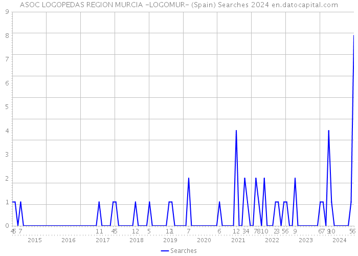 ASOC LOGOPEDAS REGION MURCIA -LOGOMUR- (Spain) Searches 2024 