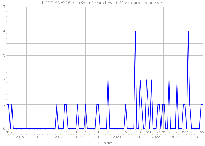 LOGO ANEXOS SL. (Spain) Searches 2024 