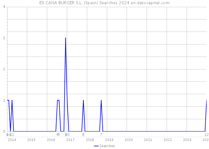 ES CANA BURGER S.L. (Spain) Searches 2024 