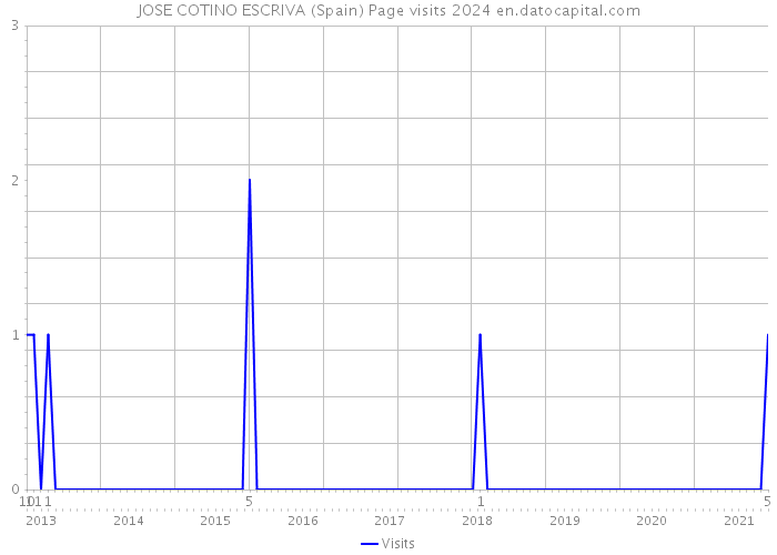 JOSE COTINO ESCRIVA (Spain) Page visits 2024 