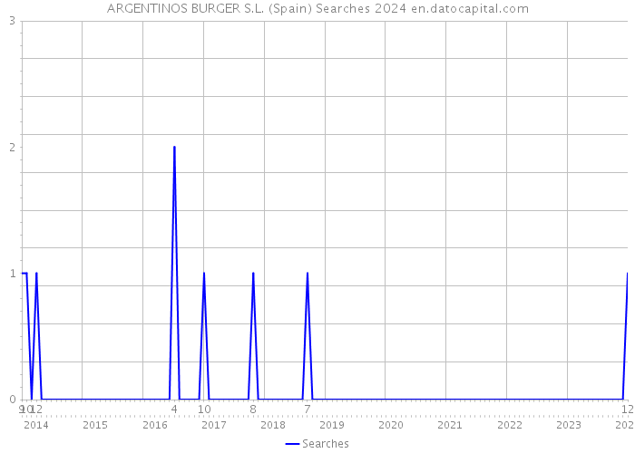 ARGENTINOS BURGER S.L. (Spain) Searches 2024 