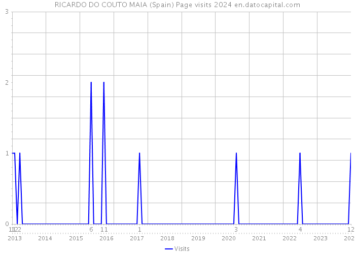 RICARDO DO COUTO MAIA (Spain) Page visits 2024 