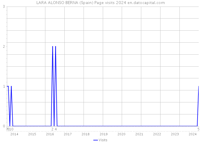 LARA ALONSO BERNA (Spain) Page visits 2024 