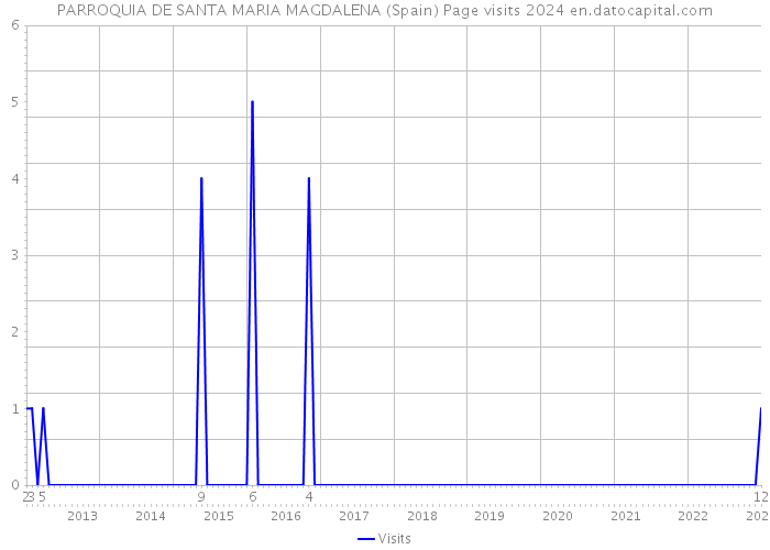 PARROQUIA DE SANTA MARIA MAGDALENA (Spain) Page visits 2024 