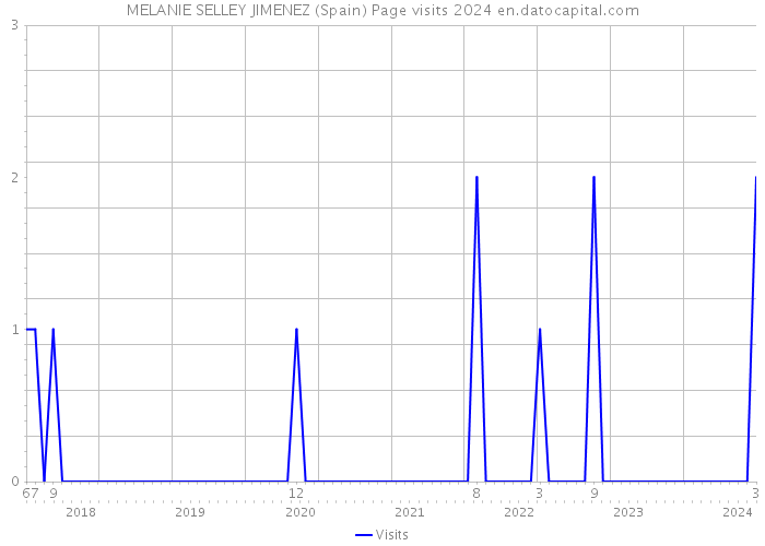 MELANIE SELLEY JIMENEZ (Spain) Page visits 2024 