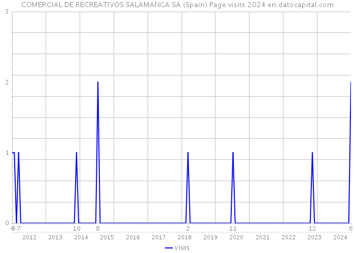 COMERCIAL DE RECREATIVOS SALAMANCA SA (Spain) Page visits 2024 