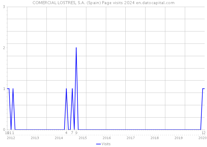 COMERCIAL LOSTRES, S.A. (Spain) Page visits 2024 