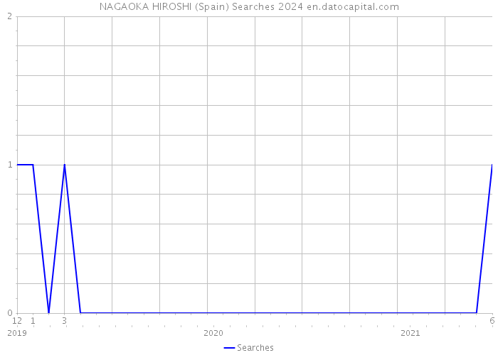 NAGAOKA HIROSHI (Spain) Searches 2024 