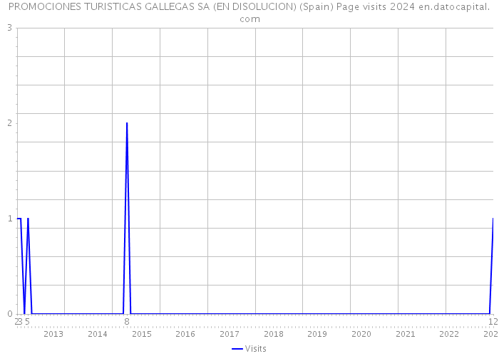 PROMOCIONES TURISTICAS GALLEGAS SA (EN DISOLUCION) (Spain) Page visits 2024 