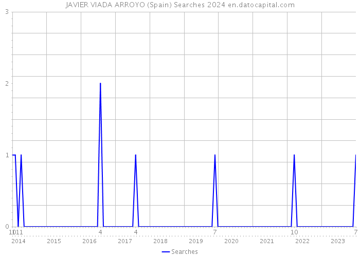 JAVIER VIADA ARROYO (Spain) Searches 2024 