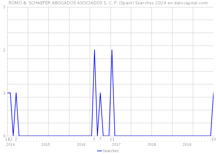 ROMO &. SCHAEFER ABOGADOS ASOCIADOS S. C. P. (Spain) Searches 2024 