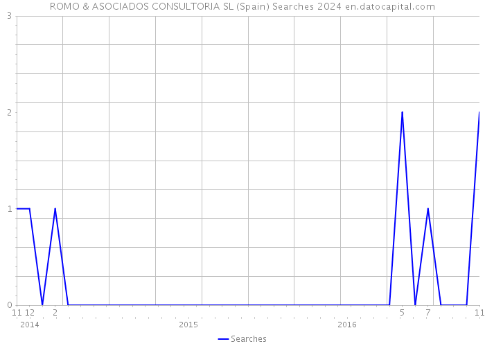 ROMO & ASOCIADOS CONSULTORIA SL (Spain) Searches 2024 