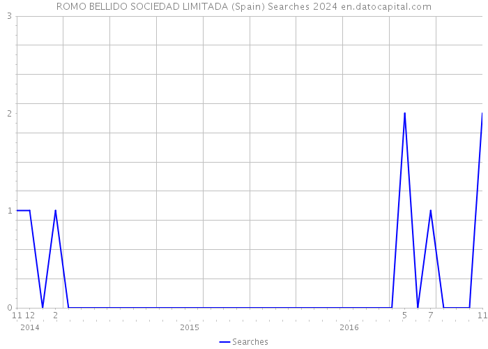 ROMO BELLIDO SOCIEDAD LIMITADA (Spain) Searches 2024 