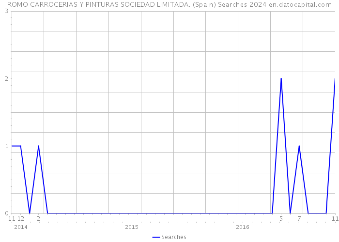 ROMO CARROCERIAS Y PINTURAS SOCIEDAD LIMITADA. (Spain) Searches 2024 