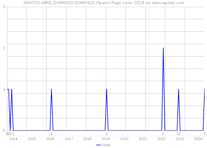 SANTOS ABRIL DOMINGO DOMINGO (Spain) Page visits 2024 