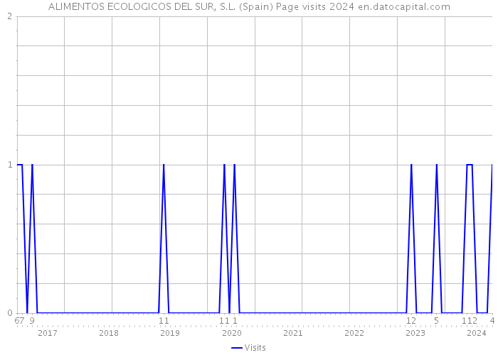ALIMENTOS ECOLOGICOS DEL SUR, S.L. (Spain) Page visits 2024 