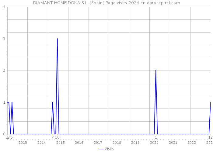 DIAMANT HOME DONA S.L. (Spain) Page visits 2024 