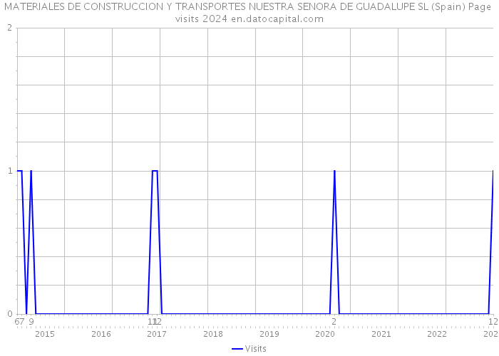 MATERIALES DE CONSTRUCCION Y TRANSPORTES NUESTRA SENORA DE GUADALUPE SL (Spain) Page visits 2024 