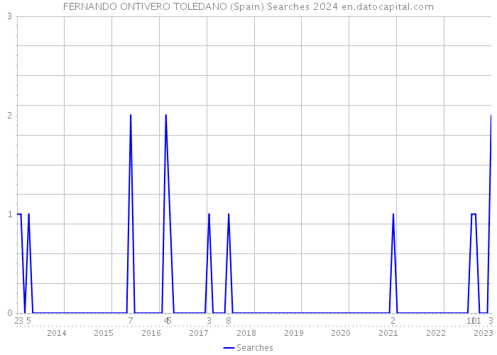 FERNANDO ONTIVERO TOLEDANO (Spain) Searches 2024 