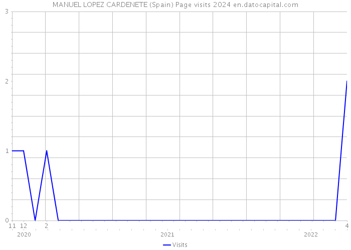 MANUEL LOPEZ CARDENETE (Spain) Page visits 2024 