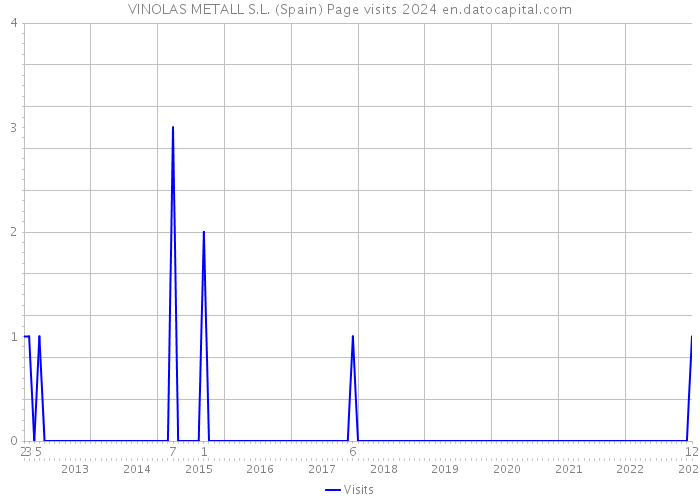 VINOLAS METALL S.L. (Spain) Page visits 2024 