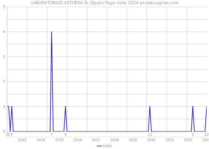 LABORATORIOS ASTURSA SL (Spain) Page visits 2024 