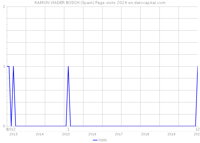 RAMON VIADER BOSCH (Spain) Page visits 2024 