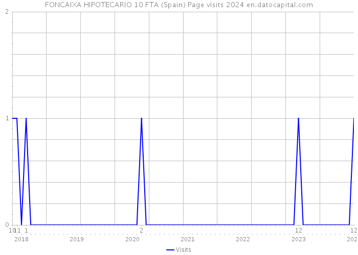 FONCAIXA HIPOTECARIO 10 FTA (Spain) Page visits 2024 
