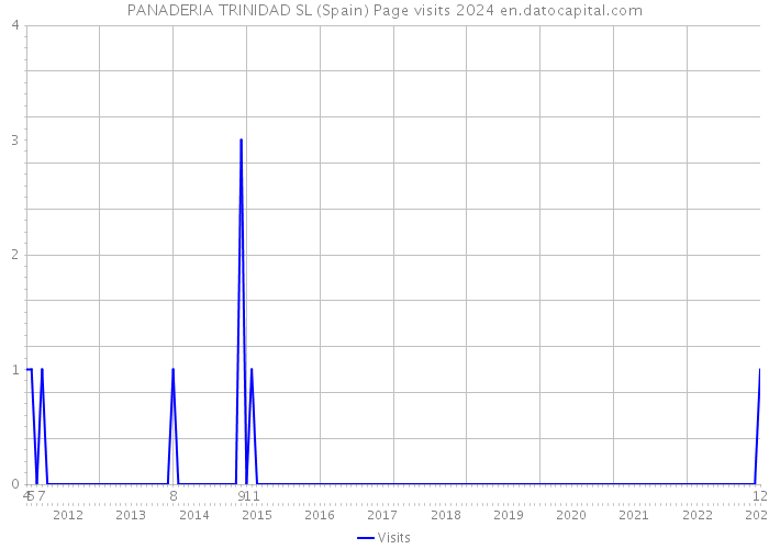 PANADERIA TRINIDAD SL (Spain) Page visits 2024 