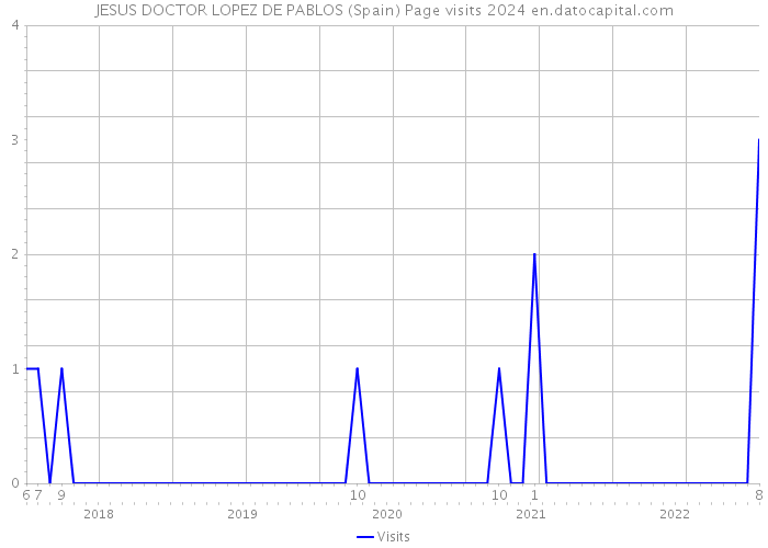 JESUS DOCTOR LOPEZ DE PABLOS (Spain) Page visits 2024 