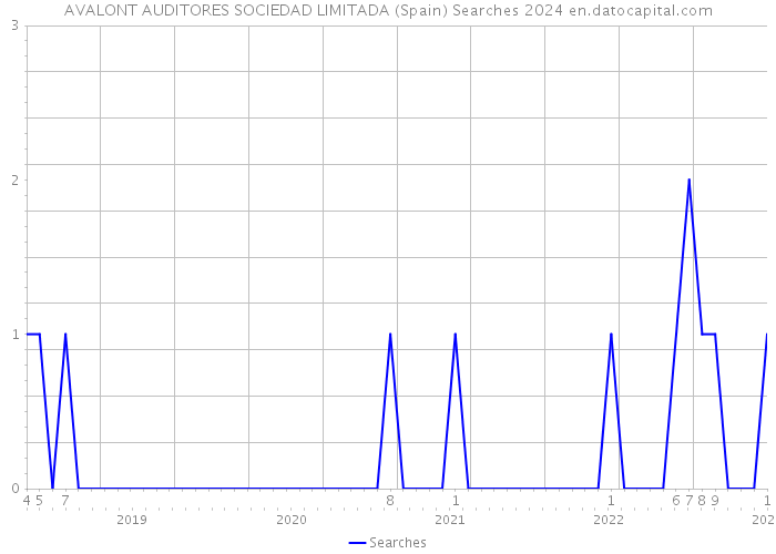 AVALONT AUDITORES SOCIEDAD LIMITADA (Spain) Searches 2024 