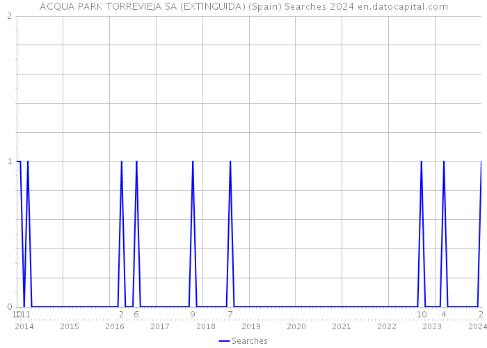 ACQUA PARK TORREVIEJA SA (EXTINGUIDA) (Spain) Searches 2024 