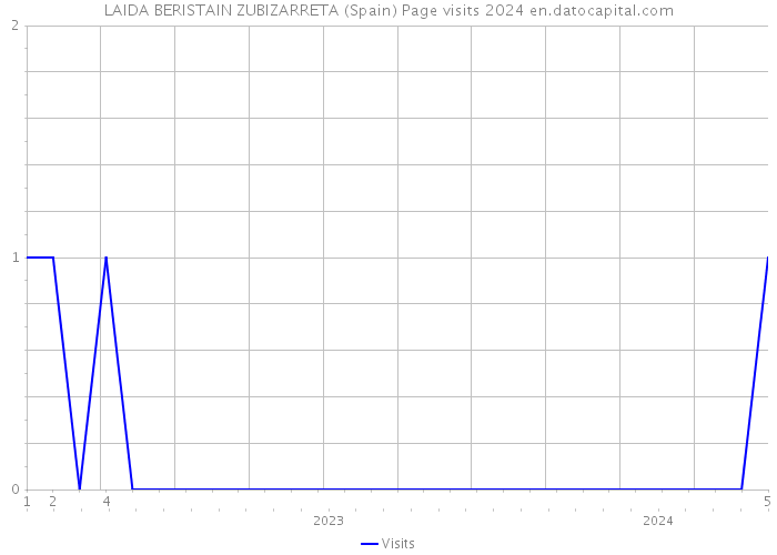 LAIDA BERISTAIN ZUBIZARRETA (Spain) Page visits 2024 